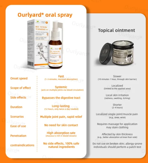 Ourlyard® Fast-Acting Bee Venom and Turmeric Joint & Bone Pain Healing Spray
